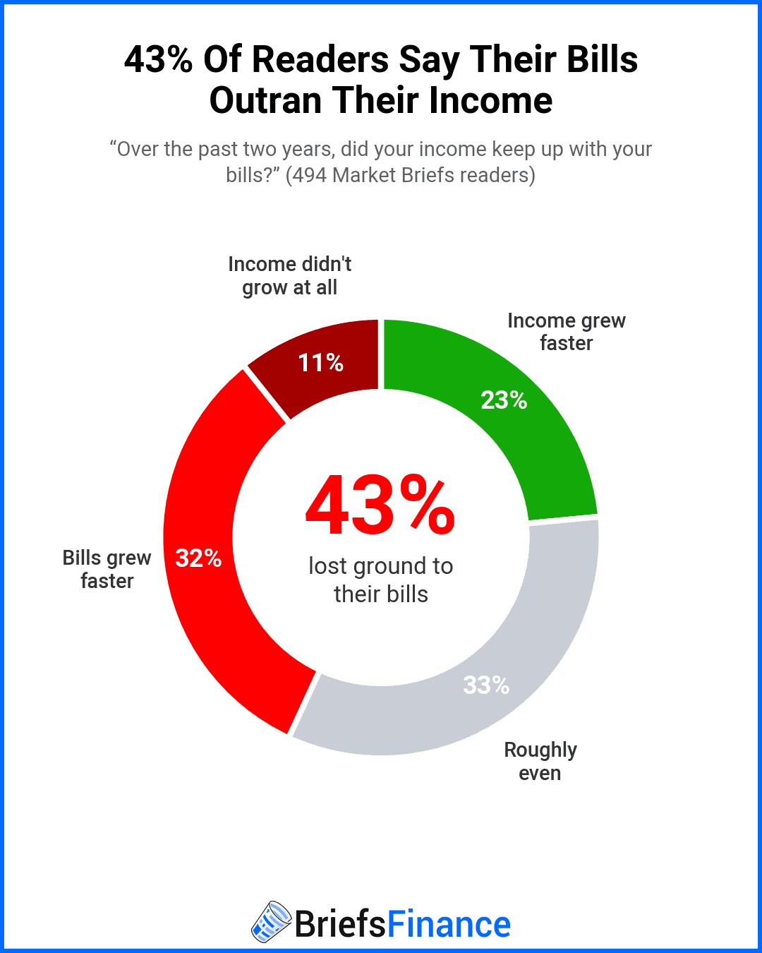 Donut chart of whether readers' income kept up with their bills over two years: 23% income grew faster, 33% roughly even, 32% bills grew faster, 11% income did not grow