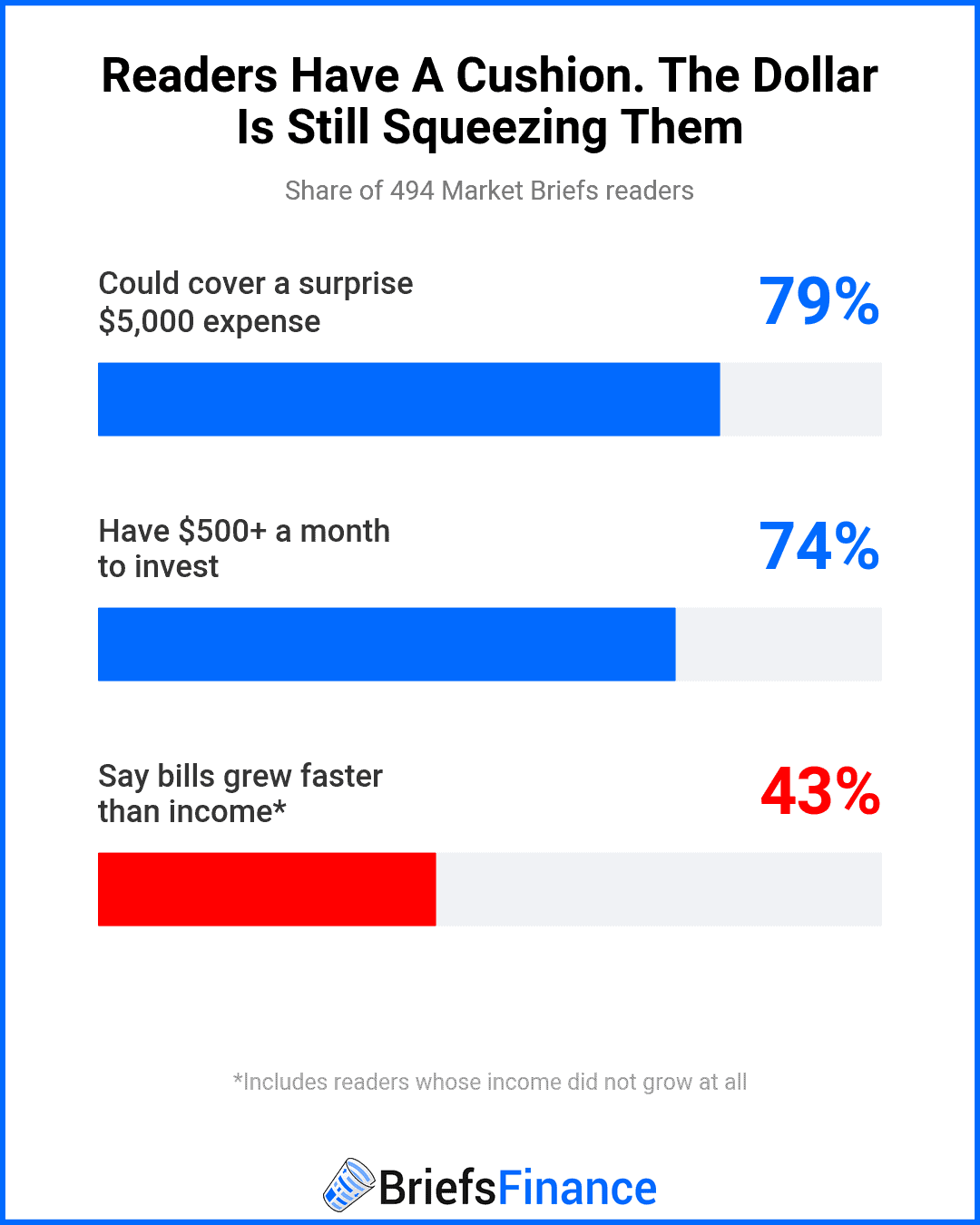 Bar chart: 79% of Market Briefs readers could cover a surprise $5,000 expense and 74% have $500 a month to invest, yet 43% say bills grew faster than income