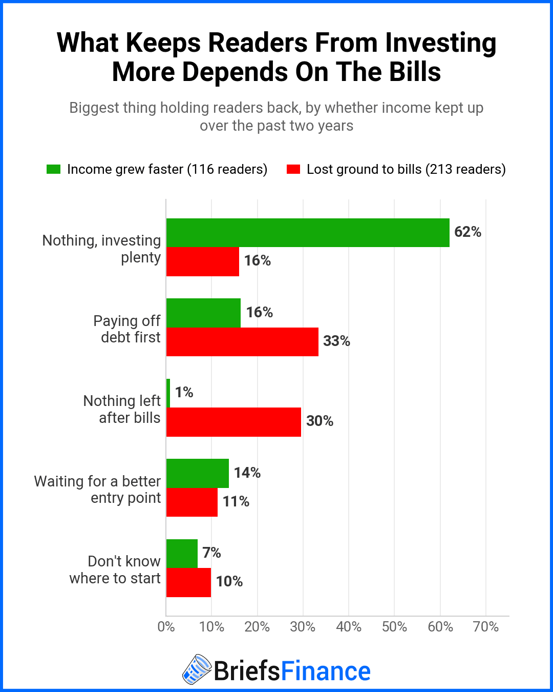 Grouped bar chart comparing what keeps readers from investing more, for readers whose income grew faster versus readers who lost ground to bills