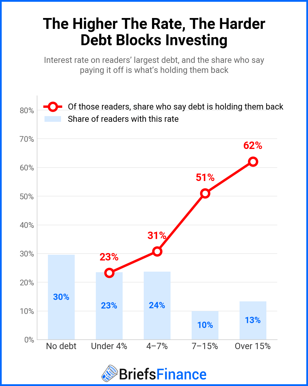 Chart of readers' largest debt interest rate, showing the share who say debt is holding them back rising from 23% under 4% to 62% over 15%