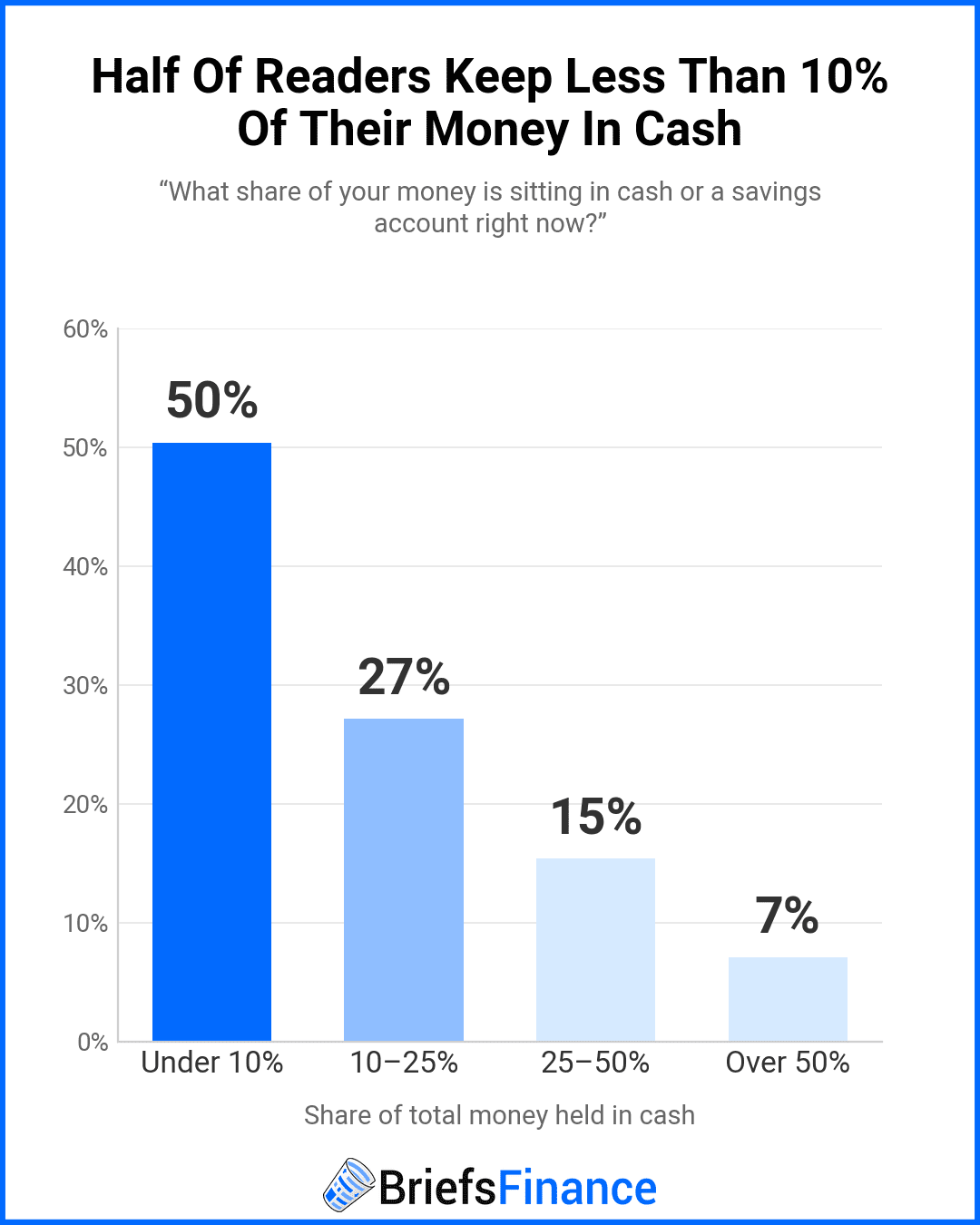 Column chart of the share of money readers hold in cash: 50% under 10%, 27% 10-25%, 15% 25-50%, 7% over 50%