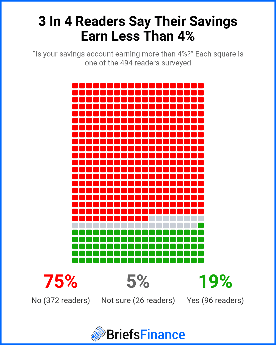Waffle chart of 494 squares showing 75% of readers say their savings account earns under 4%, 5% are not sure and 19% say yes