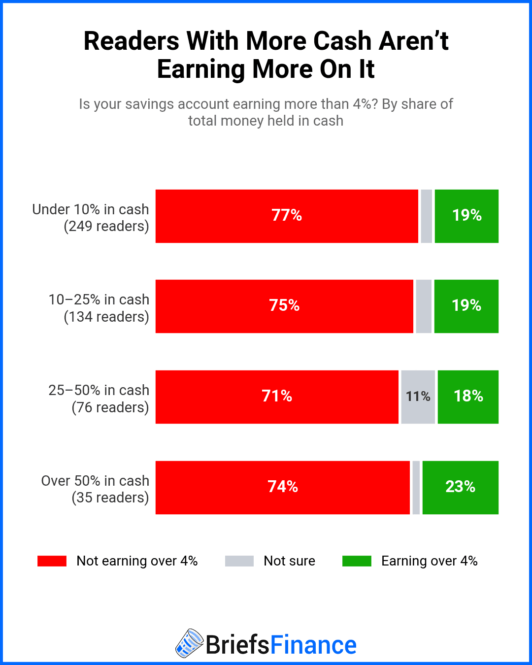 Stacked bar chart showing the share of readers earning over 4% on savings stays near one in five regardless of how much cash they hold