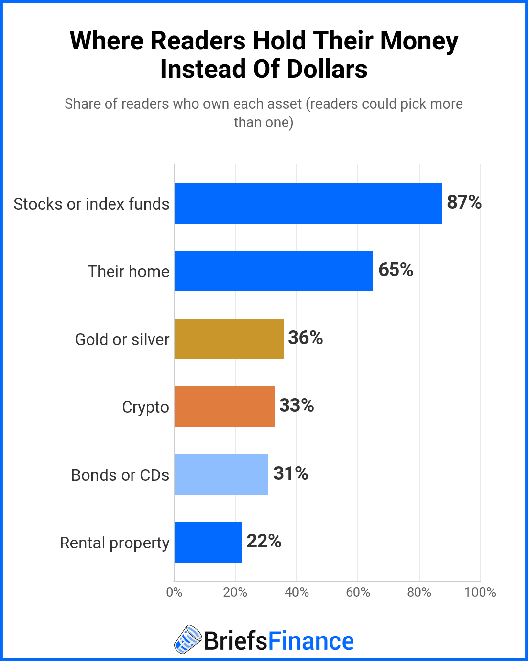 Horizontal bar chart of what readers own: stocks or index funds 87%, home 65%, gold or silver 36%, crypto 33%, bonds or CDs 31%, rental property 22%