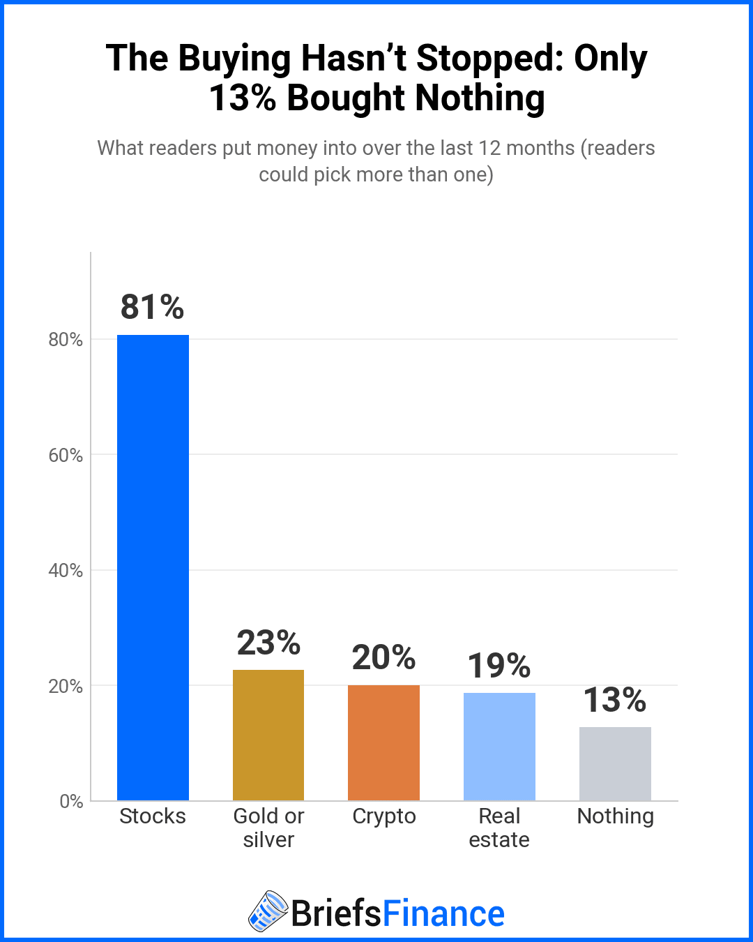 Column chart of what readers invested in over the last 12 months: stocks 81%, gold or silver 23%, crypto 20%, real estate 19%, nothing 13%