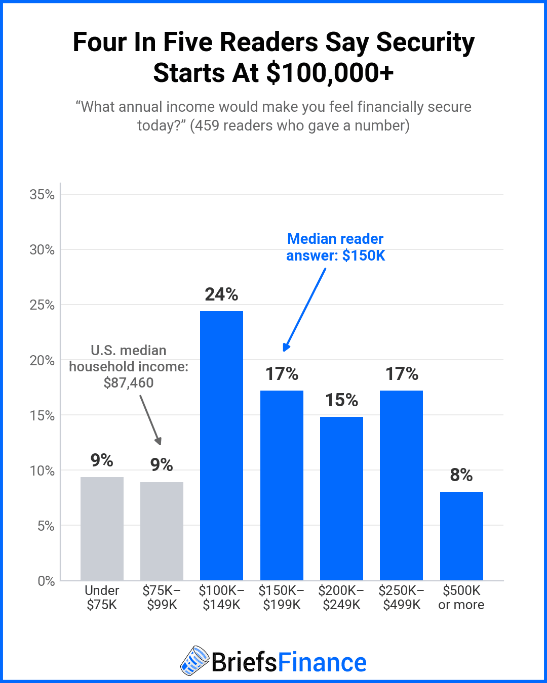 Histogram of the annual income readers say would make them feel financially secure, with a median answer of $150,000 versus the U.S. median household income of $87,460