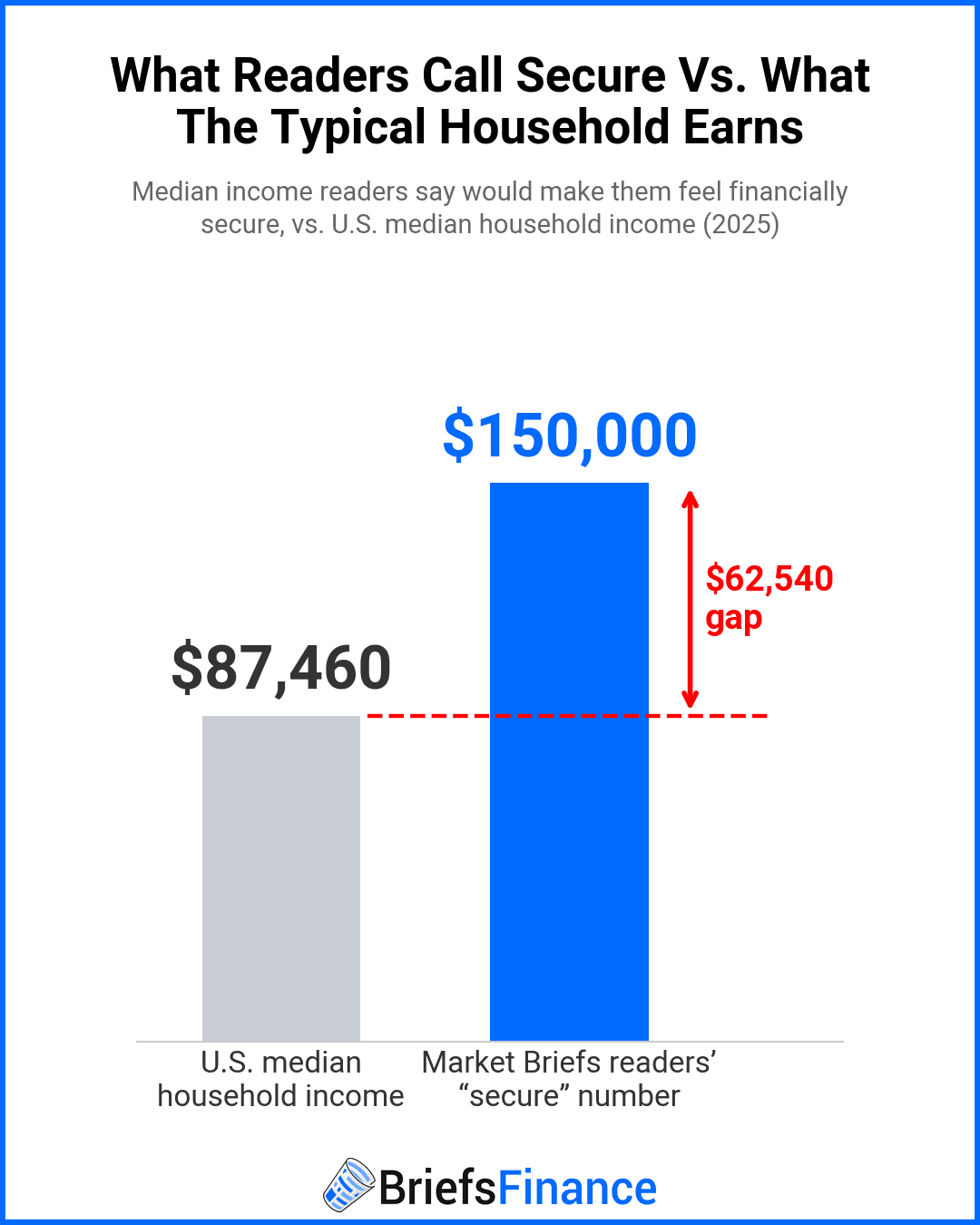 Bar chart comparing the U.S. median household income of $87,460 with readers' median financial security number of $150,000, a $62,540 gap