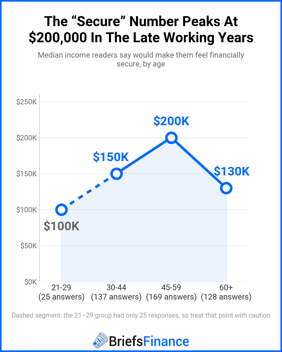 Line chart of readers' median financial security number by age, peaking at $200,000 for ages 45-59