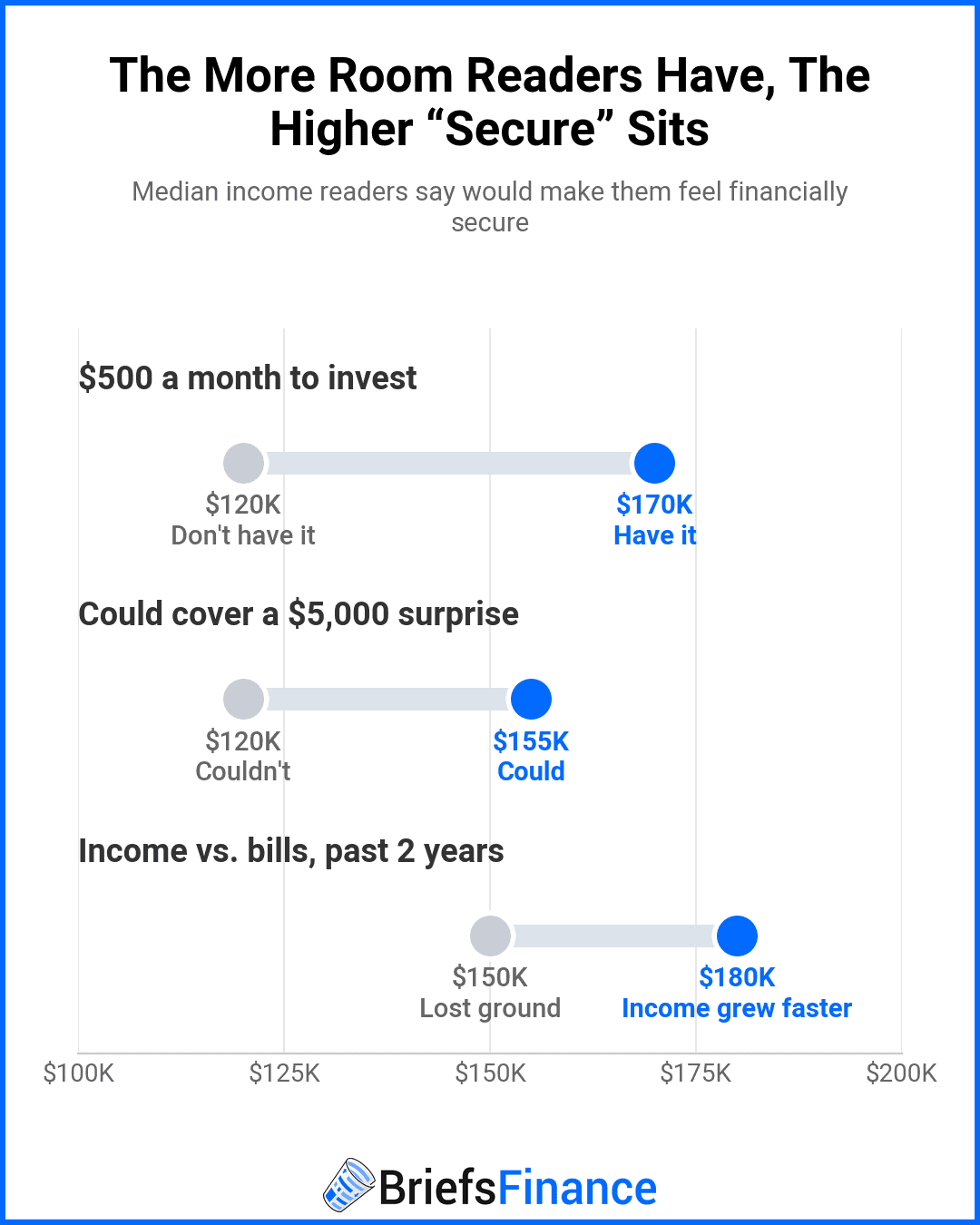 Dumbbell chart showing readers with more financial room name a higher income to feel secure, such as $170,000 for those with $500 a month to invest versus $120,000 without