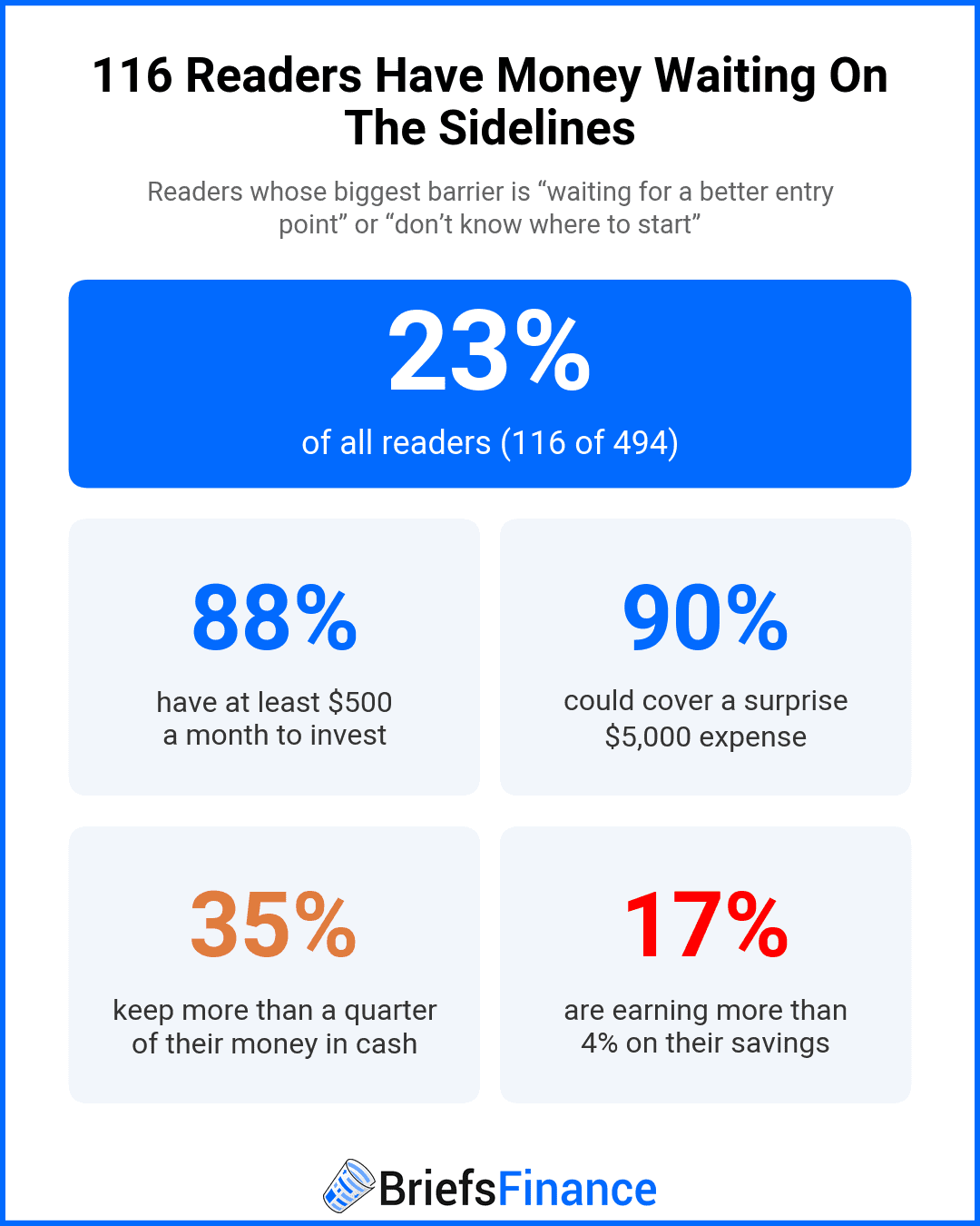 Dashboard of the 116 readers waiting on the sidelines: 88% have $500 a month to invest, 90% could cover $5,000, 35% keep over a quarter in cash, 17% earn over 4%