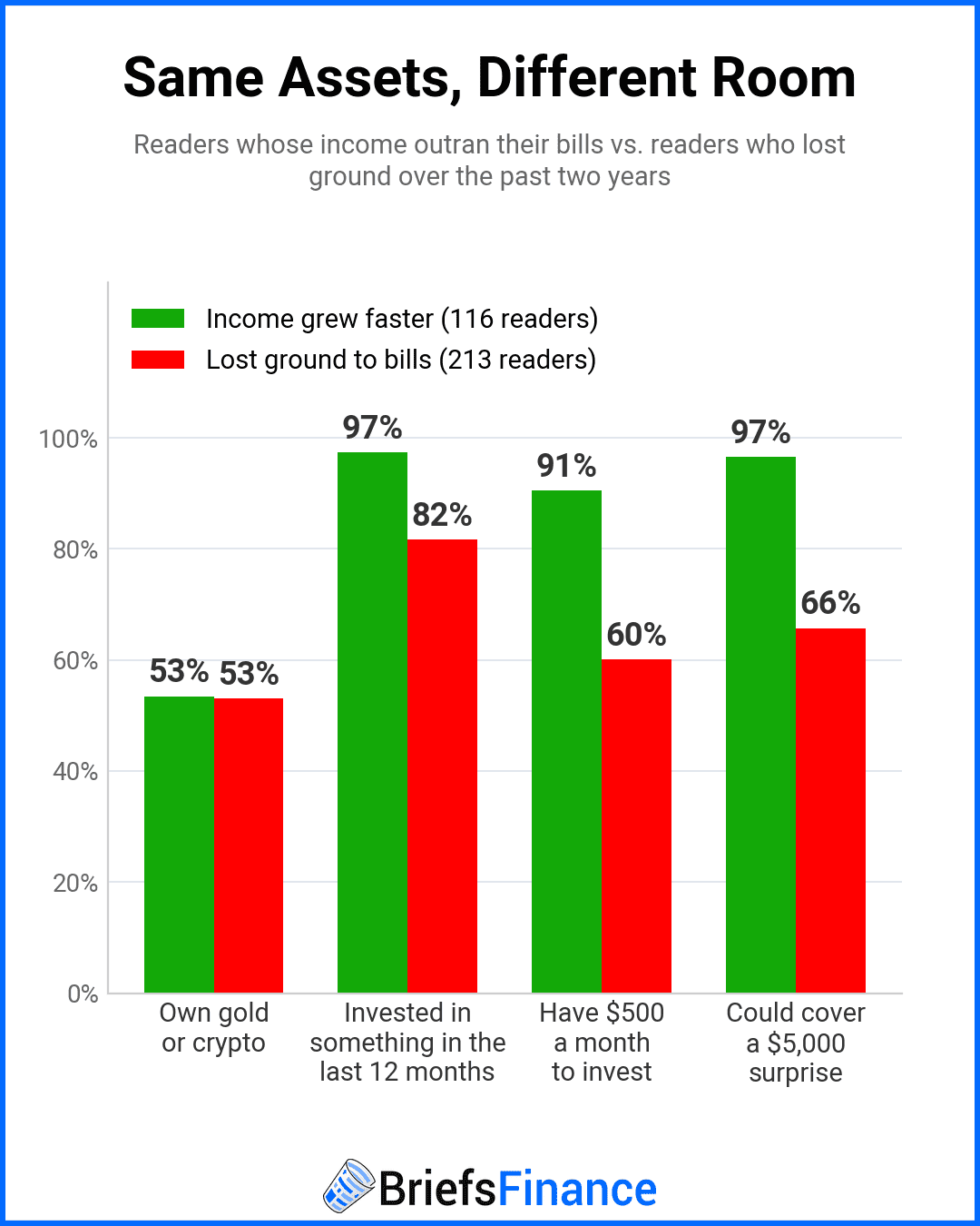 Grouped column chart: readers ahead of and behind their bills both own gold or crypto at 53%, but differ on investing, spare cash and emergency cushion